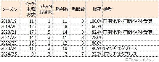 早田ひな選手のTリーグでの成績表