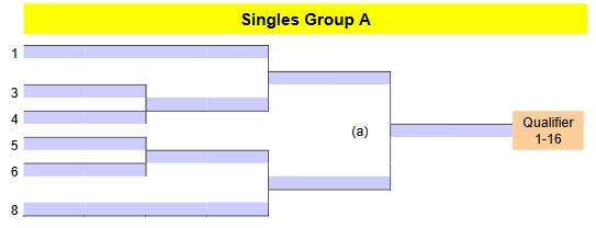 アジア大陸予選会のシングルスのトーナメント形式