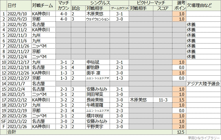 早田ひな選手の、Tリーグ・リーグ戦2022-2023シーズンの結果表