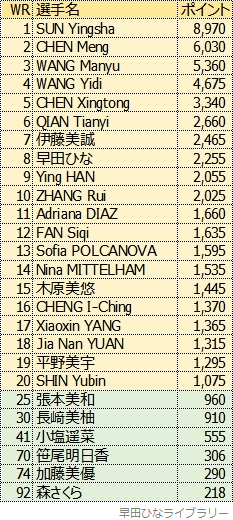 女子シングルス世界ランキング、2023年5月版