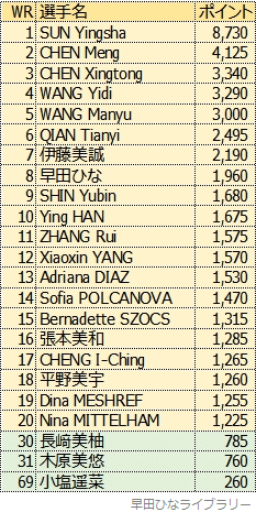 女子シングルス世界ランキング、2023年7月版