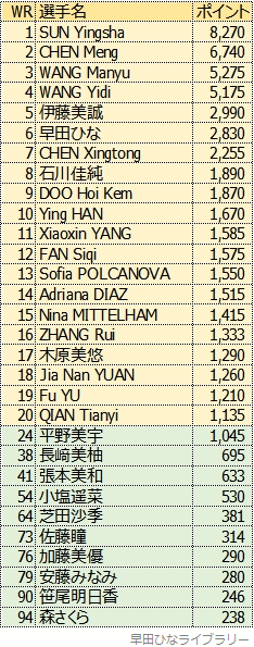 女子シングルス世界ランキング、2023年2月版