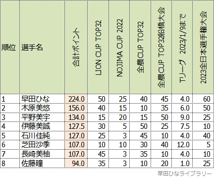 2023全日本選手権大会終了時点の選考ポイント合計上位8名