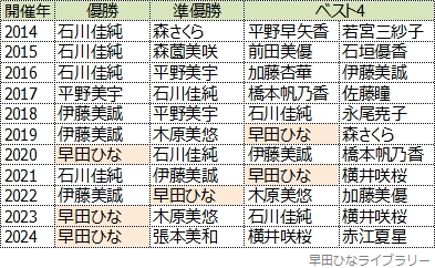 2014年以降の全日本選手権大会一般の部女子シングルスベスト4以上の選手一覧