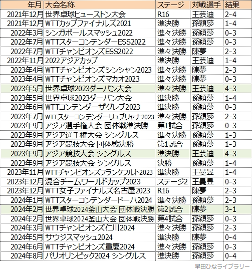 中国人トップ選手との対戦成績一覧