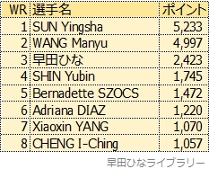 WTTチャンピオンズ仁川2024後の保有ポイントの7月16日有効分によるランキングをまとめた表