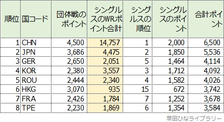 WTTチャンピオンズ仁川2024終了後のチームランキング表