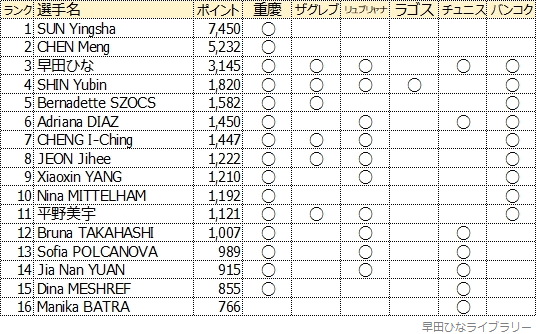 7月16日時点のシード順に、チャンピオンズ重慶以降オリンピック前までの大会出場予定を調べた表