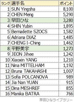 WTTチャンピオンズ重慶2024（5月30日から6月3日）、WTTコンテンダーザグレブ2024（6月3日から9日）後の保有ポイントの7月16日有効分によるランキングをまとめた表