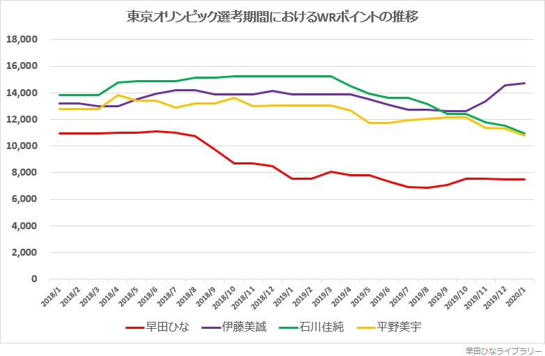 2018年1月から2020年1月までの2年間における、WRポイントの推移