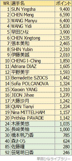 女子シングルス世界ランキング、2024年9月版