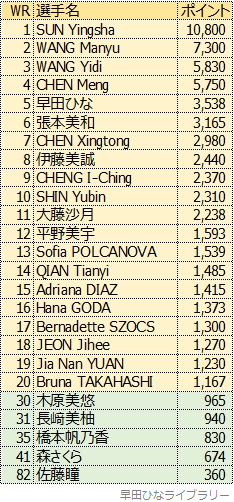 女子シングルス世界ランキング、2024年10月版