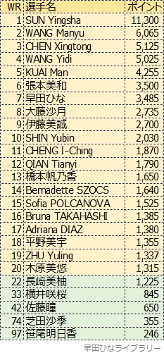 女子シングルス世界ランキング、2025年4月版