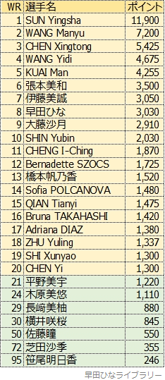 女子シングルス世界ランキング、2025年5月版