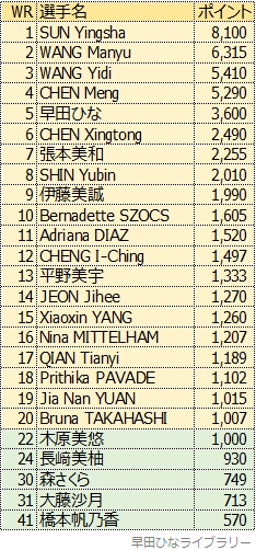 女子シングルス世界ランキング、2024年7月版