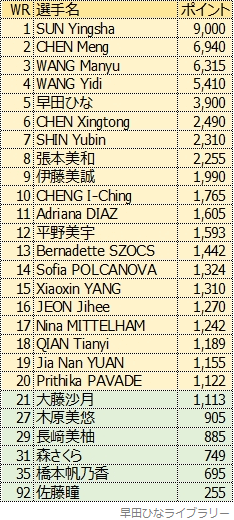 女子シングルス世界ランキング、2024年8月版