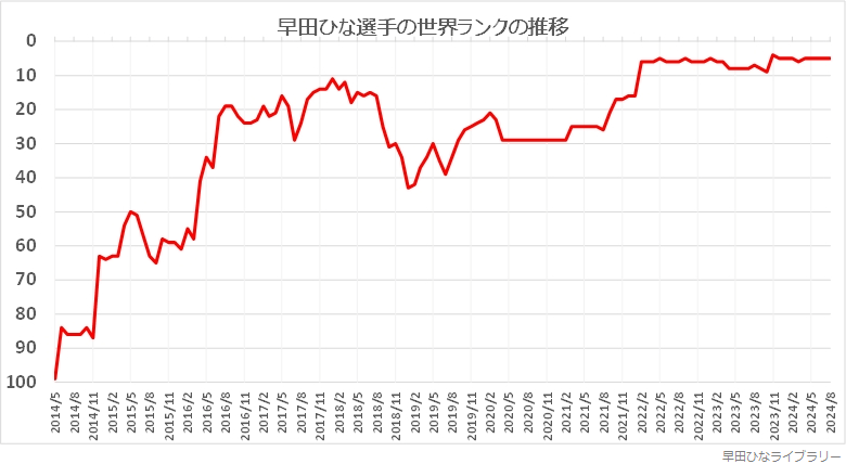 早田ひな選手の世界ランクの推移