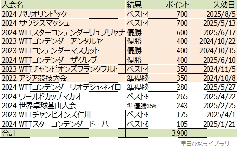 早田ひな選手のWRポイントの明細