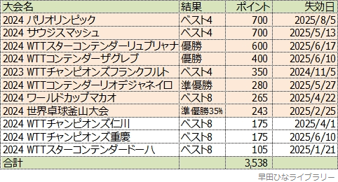 早田ひな選手のWRポイントの明細