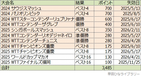 早田ひな選手のWRポイントの明細