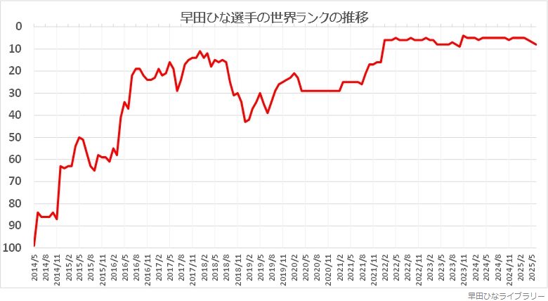 早田ひな選手の世界ランクの推移