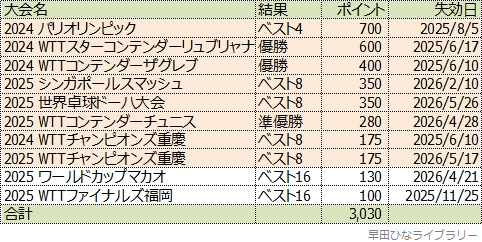 早田ひな選手のWRポイントの明細