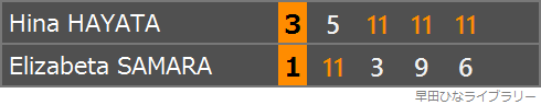 ルーマニアのエリザベータ・サマラ選手との対戦のスコア表