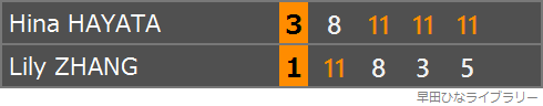 アメリカのチャン・リリー選手との対戦のスコア表