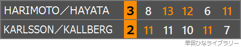 カールソン/Ｃ・シェルベリのスウェーデンペアとの対戦のスコア表