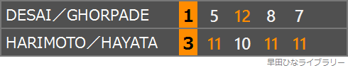 デサイ/ゴルパデのインドペアとの対戦のスコア表