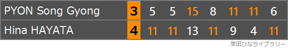 北朝鮮のピョン・ソンギョン選手との対戦のスコア表