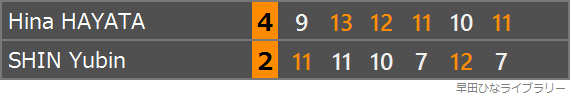申裕斌選手との対戦のスコア表