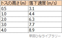 トスの高さとボールの落下速度