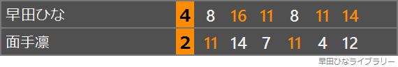 面手凛選手との対戦のスコア表