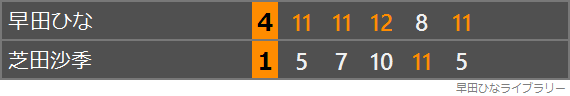 芝田沙季選手との対戦のスコア表