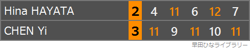 陳熠選手との対戦のスコア表