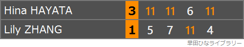 チャン・リリー選手との対戦のスコア表