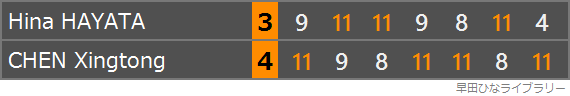陳幸同選手との対戦のスコア表