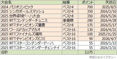 早田ひな選手のWRポイントの明細